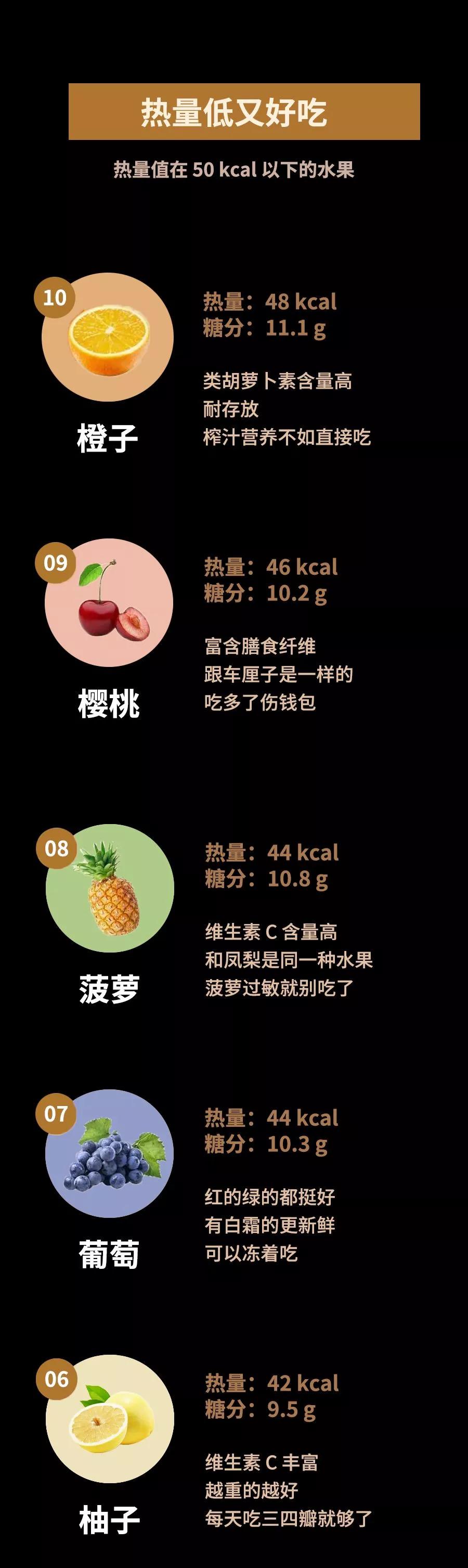 水果干热量比水果高吗 糖分低的水果适合减肥的